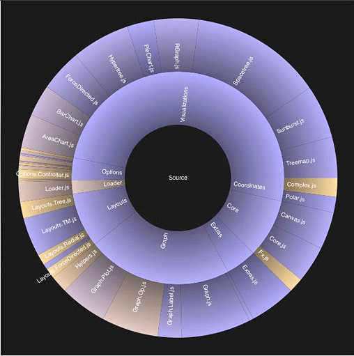 자바스크립트 인포비스 툴킷 (InfoVis Toolskit)