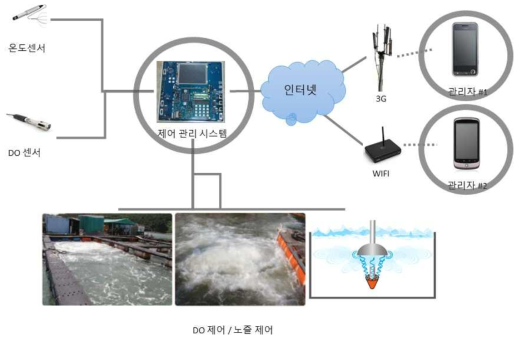 온실 환경관리 지원 서비스 시스템 구성도