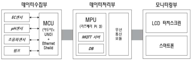 시스템 장치 구성도