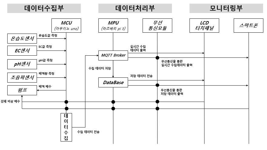 SBC기반 환경관리 지원 서비스 시스템 동작과정