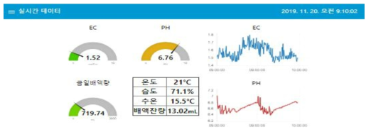 실시간 데이터 화면