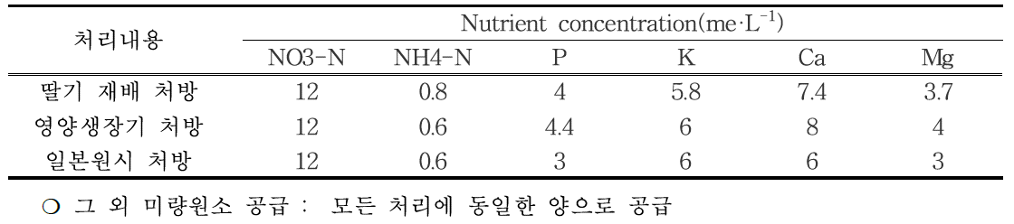 육묘기 배양액 처방과 조성