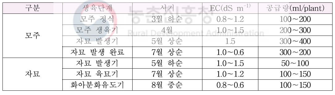 육묘기 생육단계별 EC 및 양액공급량