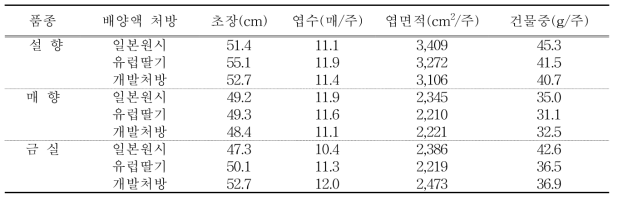 배양액 처리별 딸기 생육(배지 피트모스)