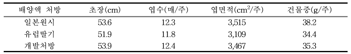 배양액 처리별 딸기 생육(품종 설향, 배지 코코피트)