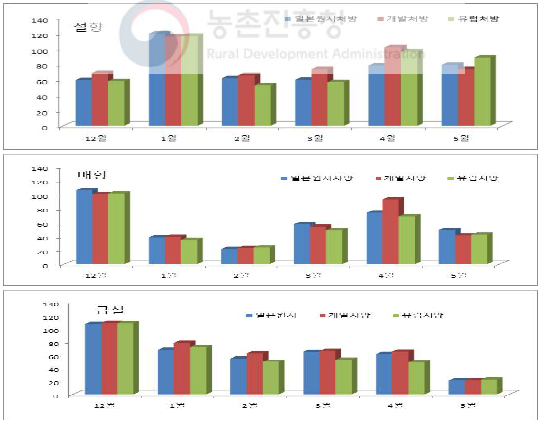 수확시기별 상품수량