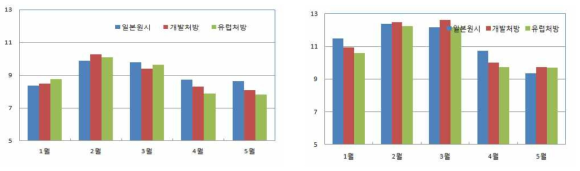 딸기 당도(좌 : 설향, 우 : 매향)