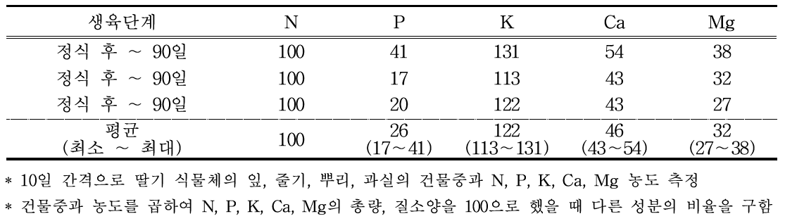 딸기 식물체의 무기양분 비율(%)