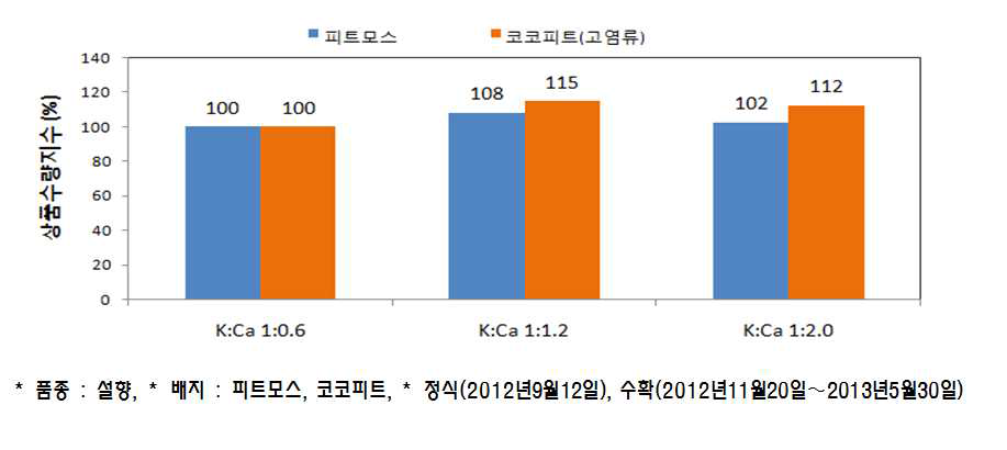 배양액 처방 K와 Ca 비율에 따른 수량 비교