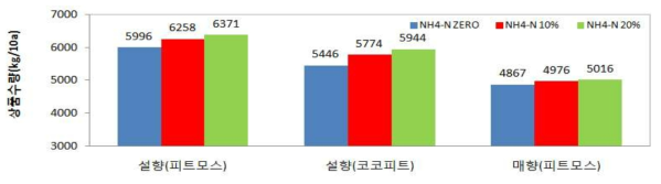 배양액 처방 암모니아태 질소 비율에 따른 수량 비교