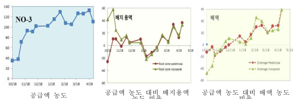 공급액, 배지용액, 배액의 NO3 농도의 관계