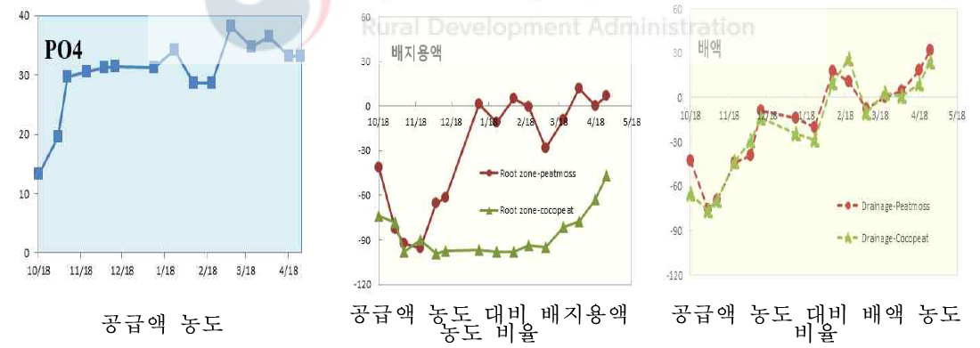 공급액, 배지용액, 배액의 PO4-P 농도의 관계