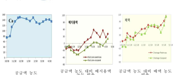 공급액, 배지용액, 배액의 Ca 농도의 관계