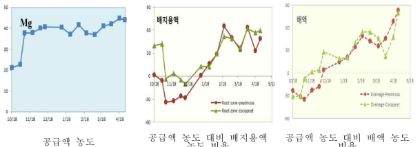 공급액, 배지용액, 배액의 Mg 농도의 관계