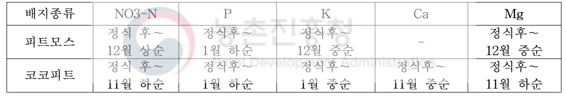 공급액 대비 배액의 농도가 낮은 구간