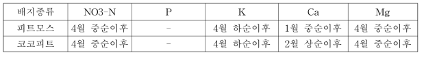 공급액 대비 배액의 농도가 50% 이상 높은 구간