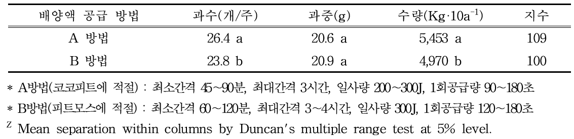 딸기 코코피트 수경재배시 배양액 공급방법에 따른 수량(품종 설향)