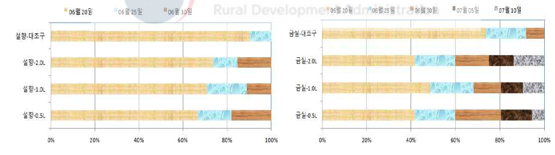 모주 배지량에 따른 자묘획득 소요일수(모주당 16개 자묘 증식)