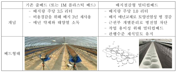 기존 베드와 멀티컵베드의 차이