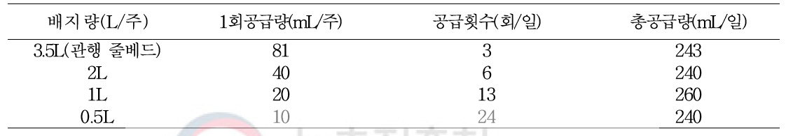 배지량에 따른 양수분공급방법(2016.5.16일 기준, 생장량과 기상환경에 따라 증감)