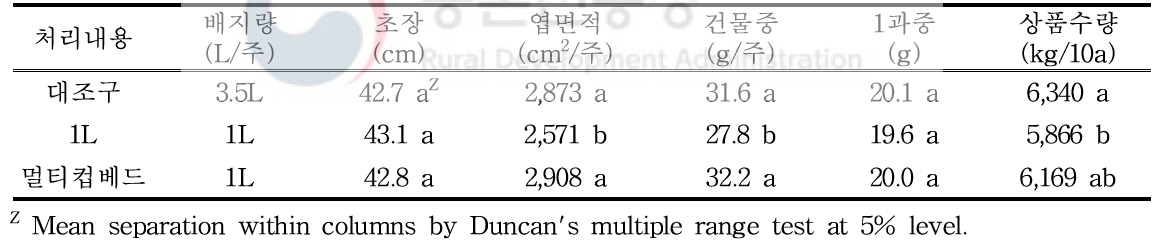 수경재배 생육과 수량 (품종 : 설향)