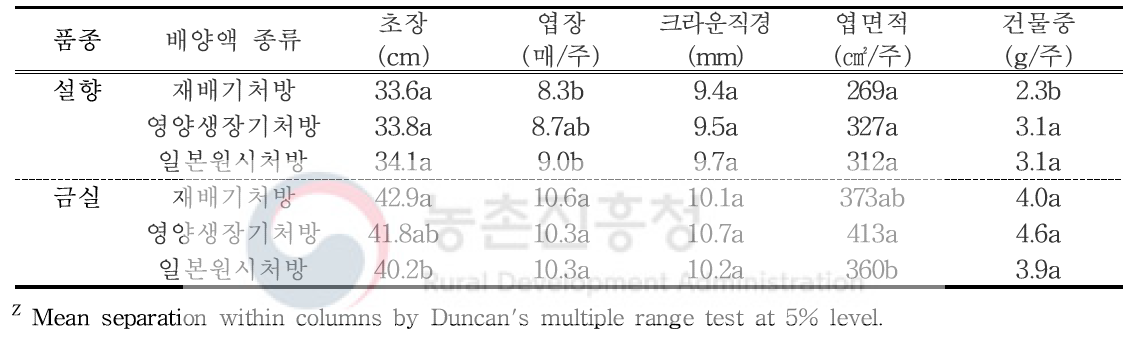 처리별 자묘 묘소질(본포 정식 전)