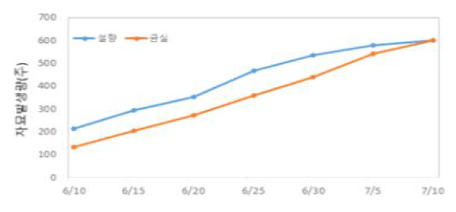 현장실증농가의 자묘 획득수(모주 60주, 자묘증식 600주)