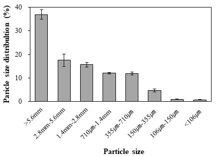 Particle size distribution of peat moss substrates (5-20mm, from Lithuania) used in the experiment