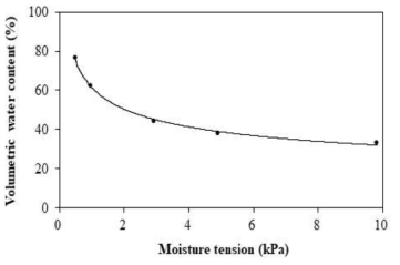Regression curve of volumetric water content (VWC) in peat moss substrates as influenced by changes in moisture tension