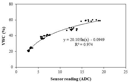 Regression curve of peat moss substrate corresponding to the sensor reading (analog digital convert, ADC) with volumetric water content
