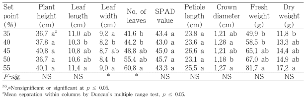 Influence of fertigation set point as volumetric water contents in peat moss substrate on the crop growth of ‘Sulhyang’ strawberry mother plants 125 days after transplanting in nursery stage