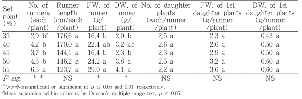 Influence of fertigation set point as volumetric water contents in peat moss substrate on the crop growth of ‘Sulhyang’ strawberry mother plants 125 days after transplanting in nursery stage