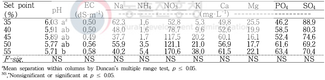 The characteristics in soil chemical properties of fertigation set point as soil moisture tension in peat moss substrate at 125 days after transplanting of ‘Sulhyang’ strawberry