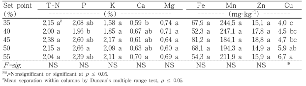 Influence of controlling of the VWC in peat moss substrates on the tissue nutrient contents of ‘Sulhyang’ strawberry based on the dry weight of recently fully expanded leaves at 125 days after transplanting in nursery stage