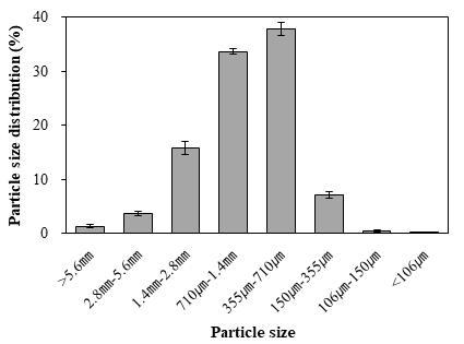 Particle size distribution of cocopeat substrates used in the experiment