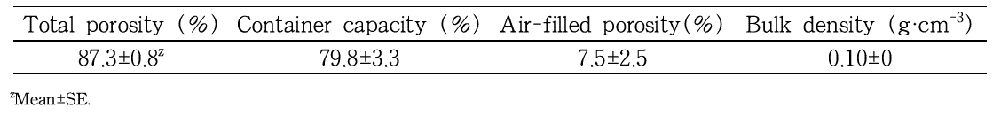 Physical parameters of cocopeat substrates used in the experiment