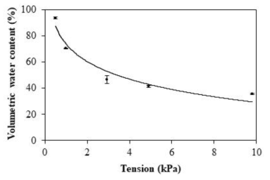 Regression curve of volumetric water content (VWC) in cocopeat substrates as influenced by changes in moisture tension
