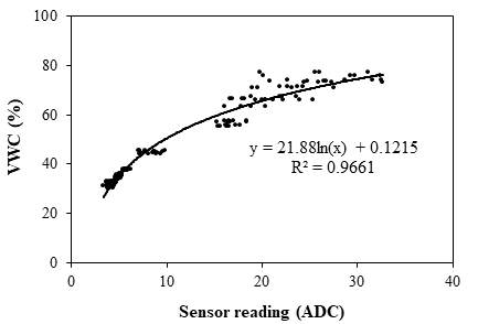 Regression curve of cocopeat substrate corresponding to the sensor reading (analog digital convert, ADC) with volumetric water content