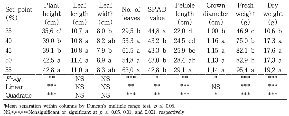 Influence of fertigation set point as volumetric water contents in cocopeat substrate on the crop growth of ‘Sulhyang’ strawberry mother plants 15 weeks after transplanting in nursery stage