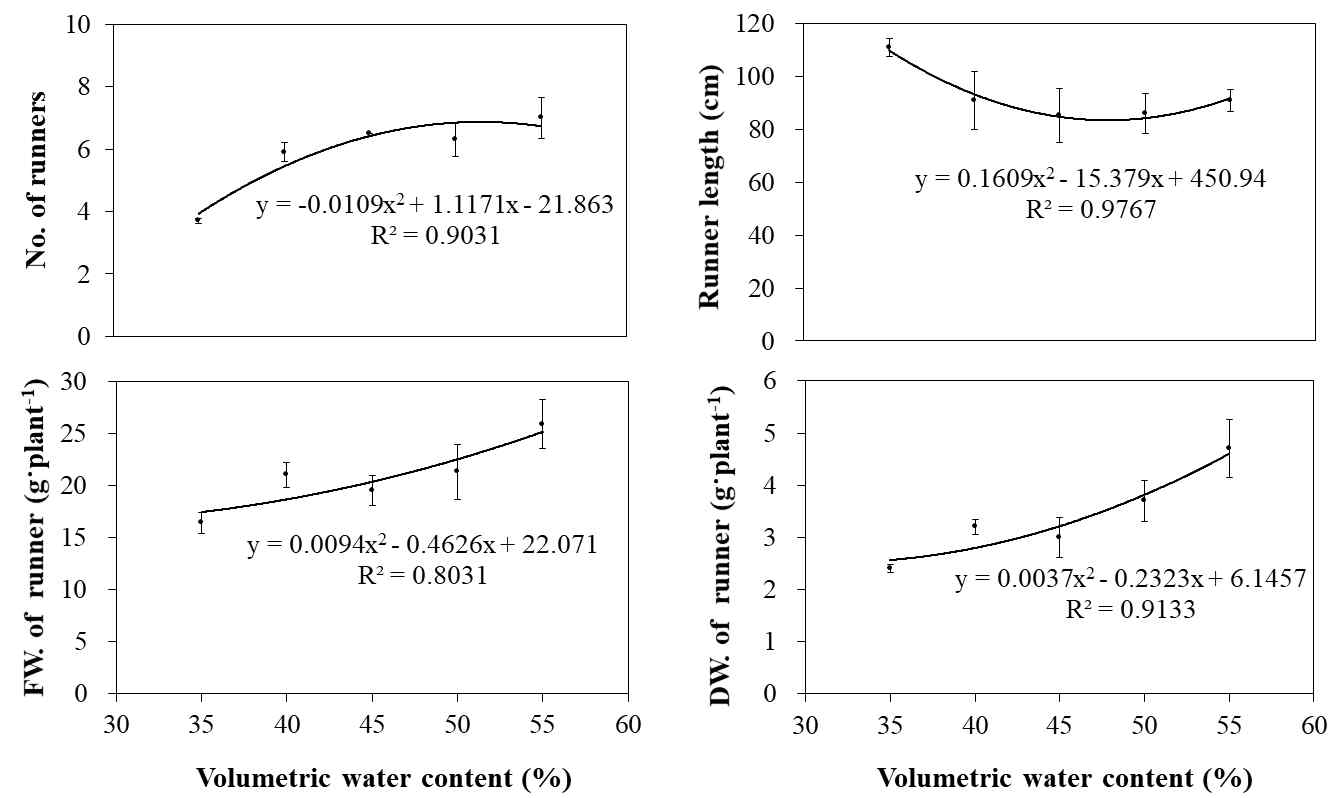 Influence of fertigation set point as volumetric water contents in cocopeat substrate on the growth of runners 15 weeks after transplanting of ‘Sulhyang’ strawberry