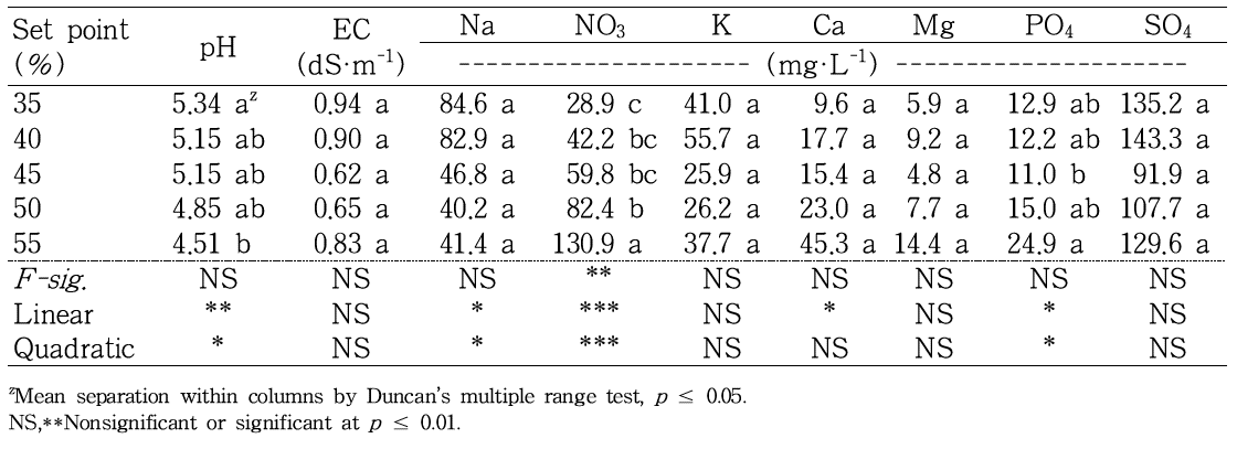 The characteristics of cocopeat substrate in soil chemical properties at 15 weeks after transplanting of Sulhyang’ strawberry as influenced by fertigation set point