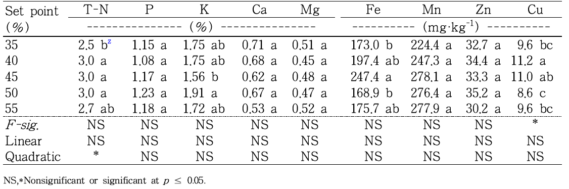 Influence of controlling of the VWC in cocopeat substrates on the tissue nutrient contents of ‘Sulhyang’ strawberry mother plant based on the dry weight of recently fully expanded leaves at 15 weeks after transplanting