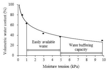 Regression curve of volumetric water content (VWC) in peat moss + perlite (7:3, v/v) substrates as influenced by changes in moisture tension