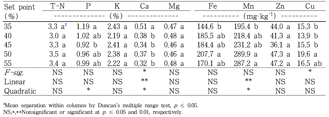 Influence of controlling of the VWC in cocopeat substrates on the tissue nutrient contents of ‘Sulhyang’ strawberry 2nd daughter plant based on the dry weight of recently fully expanded leaves at 15 weeks after transplanting