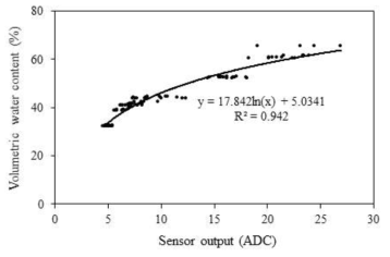 Regression curve of peat moss + perlite substrates corresponding to the sensor reading (analog-to-digital converter, ADC) with volumetric water contents (VWC)