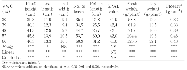 Influence of controlling of the VWC in peat moss + perlite (7:3, v/v) substrate on the growth of mother plants 110 days after transplanting in ‘Sulhyang’ strawberry propagation