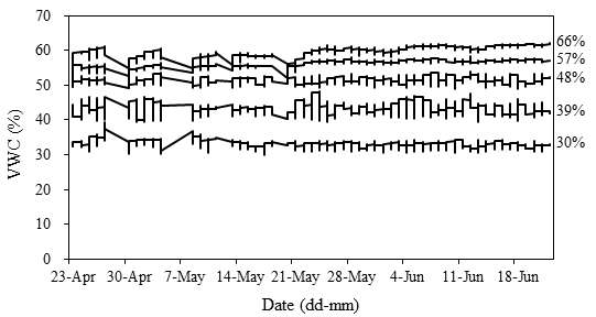 Changes in the VWC of the peat moss + perlite (7:3, v/v) substrates as influenced by fertigation set points during vegetative propagation of the ‘Sulhyang’ strawberry