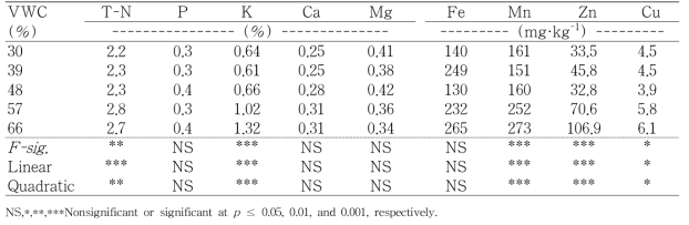 Influence of controlling of the VWC in peat moss + perlite substrates (7:3, v/v) on the tissue nutrient contents of ‘Sulhyang’ strawberry based on the dry weight of recently fully expanded leaves at 110 days after transplanting