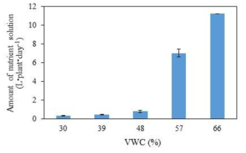 Mean amount of nutrient solution supplied to each of mother plants in every day during the vegetative propagation of ‘Sulhyang’ strawberry as influenced by various fertigation set points to control the volumetric water contents (VWC) in peat moss + perlite substrates (7:3, v/v). Values represent the mean ± SE (n=3)