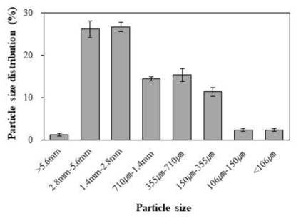 Particle size distribution of cocopeat + perlite substrates (7:3, v/v) used in the experiment